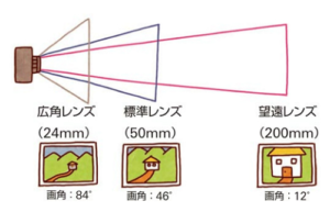画角のイメージ画像