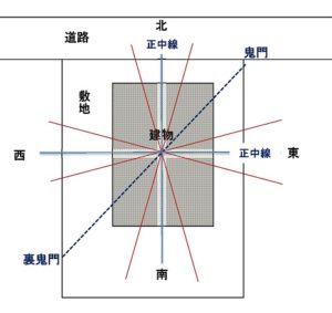 風水的にNGな洗濯機を置く場所について
